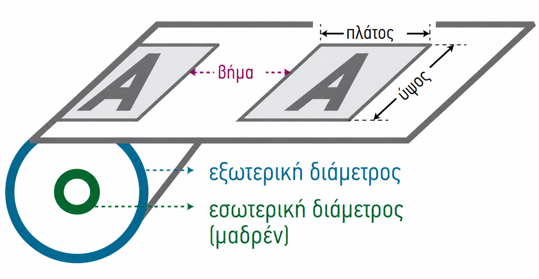 Διάγραμμα βήματος ετικέτας